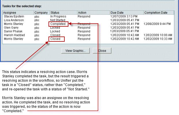 User Mode Navigator Status View Only Complete d Closed Description This status indicates that this user was cc d on the task, but is not expected to take action on the task.