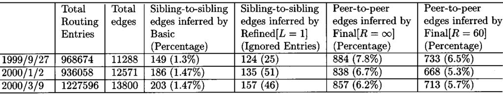 742 IEEE/ACM TRANSACTIONS ON NETWORKING, VOL. 9, NO. 6, DECEMBER 2001 TABLE II INFERENCE RESULTS choose so as to ignore fewer number of routing table entries.