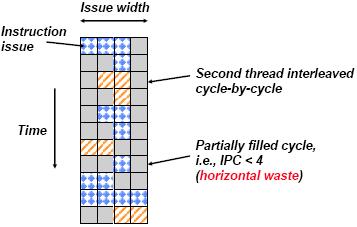Vertical Multithreading Cycle-by-cycle