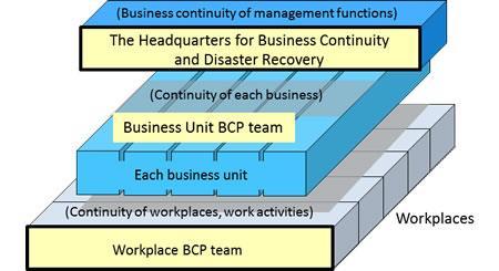 NEC's Framework for Disaster Response and Business Continuity Main Activities and Results for Fiscal 2017 Prompt response to frequently occurring disasters There have been a rash of major disasters