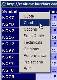 For example, the December 2007 S&P futures contract would be SPZ7. How do I display a chart? With a quoteboard showing: 1. Click on any symbol shown on the quoteboard.