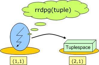 Tuple-space A third communication mechanism!