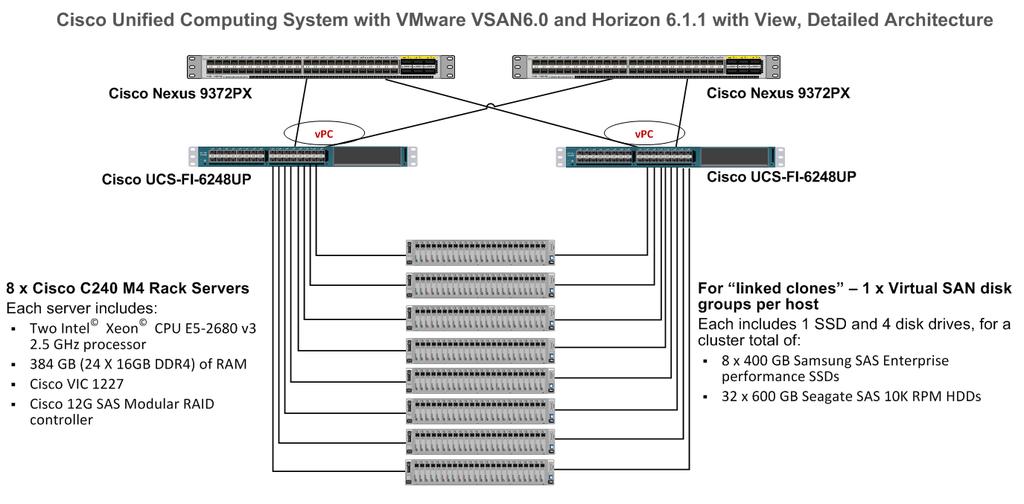 System Configuration: Design This section describes the configuration of the components of the reference architecture for Horizon 6 with View hosted on Cisco UCS with Virtual SAN.
