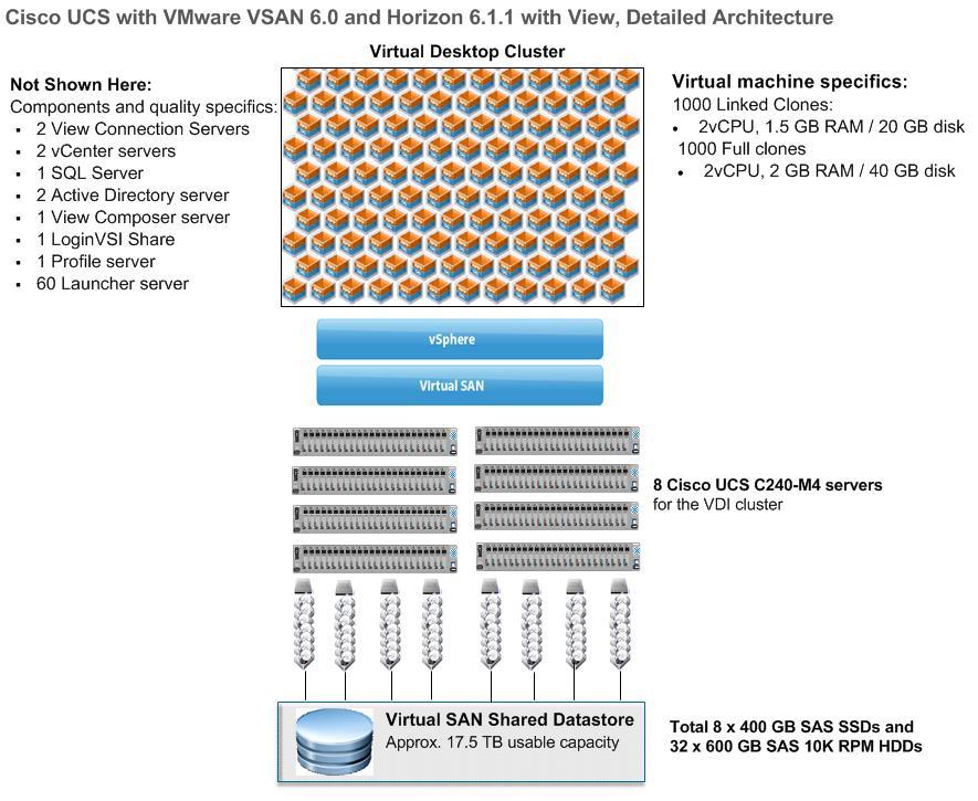 VMware vsphere Clusters An 8-node Virtual SAN cluster was deployed to support 1000 virtual desktops, as shown in Figure 16 