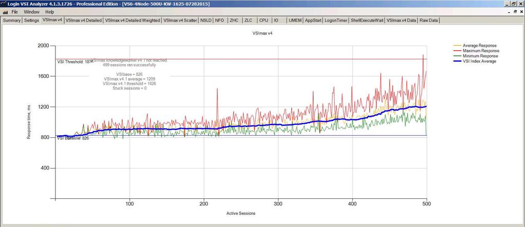 Figure 17. Login VSI Analyzer Chart for 500 Sessions with EUX Response Time Figure 18.