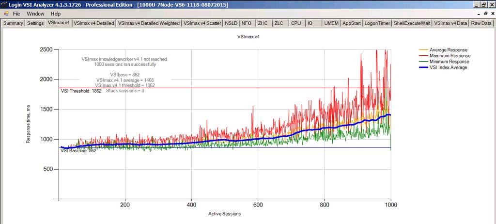 Average of 1137 IOPS per host Figure 38. LoginVSI Analyzer Chart for 1000 Sessions with EUX Response Time Figure 39.