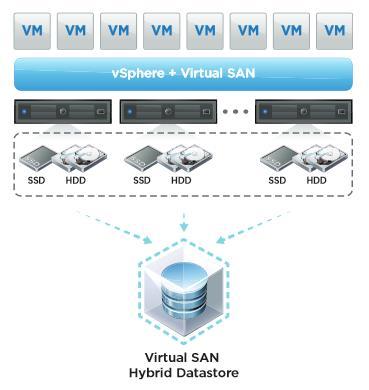Figure 4. VMware Virtual SAN Cluster - All-Flash Data Store Figure 5. VMware Virtual SAN Cluster - Hybrid Data Store Note: This document focuses on the hybrid solution.