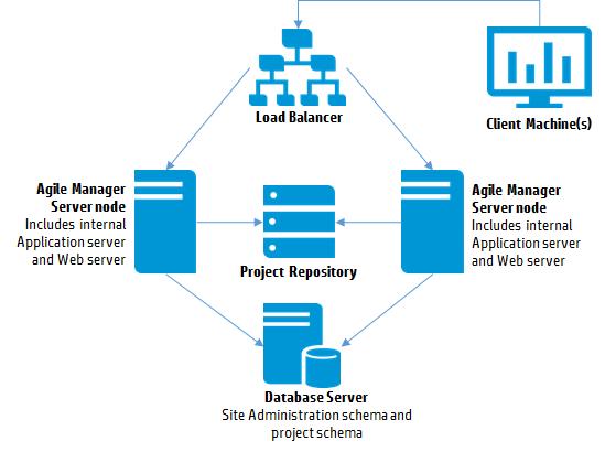 System architecture Clusters provide mission-critical services to ensure maximum scalability.