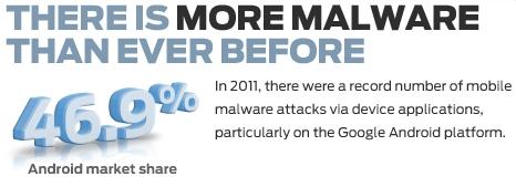 Malware samples jumped 30% in the first 3 months of 2012