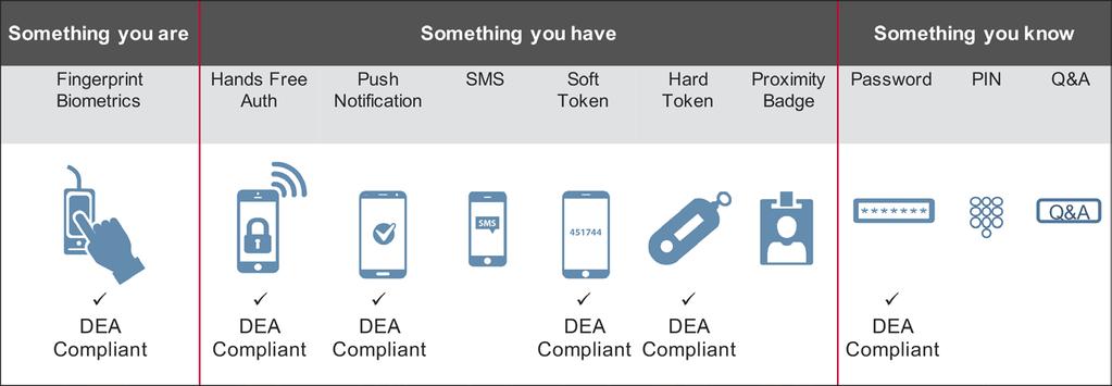 DEA-compliant two-factor authentication methods Imprivata Confirm ID offers a wide array of DEA-compliant authentication options to help organizations meet the two-factor authentication requirements