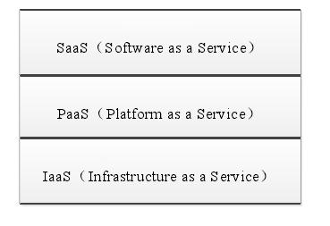 7 Graph 2 the cloud service models ( Sandhu 1996.) 2.2.2 Infrastructure as a service IaaS means the infrastructure such as hardware devices encapsulated into service for users.