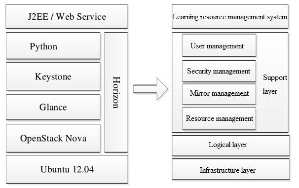 44 Graph 18 platform technology framework (Loomis 2010.) 4.1 Logic layer implementation Cloud computing platform is build by client, controller and the computing node.