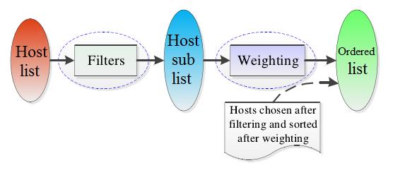 46 4.1.1 Scheduling process Graph 19 is about the Nova-scheduler. The scheduling process is shown in Graph 20. As the Graph below, the host list refer to all computing nodes set.