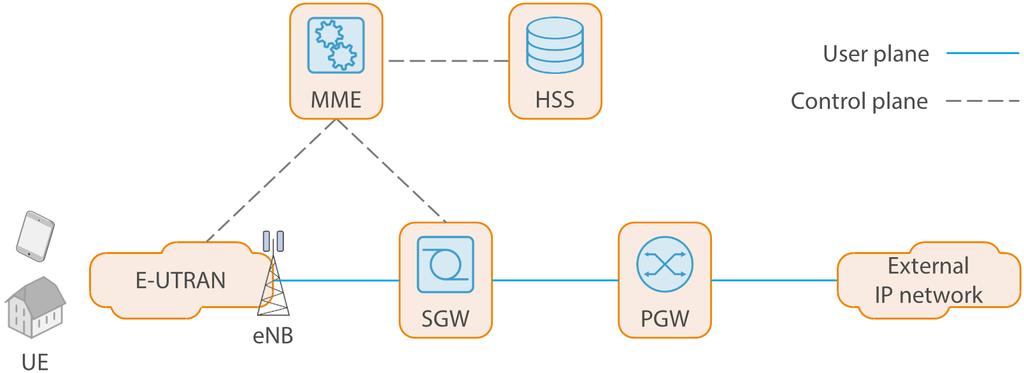 The network-deployment model focuses on the provider s or public network. Provider networks in OpenStack connect VNFs within the cloud infrastructure with external network devices directly.