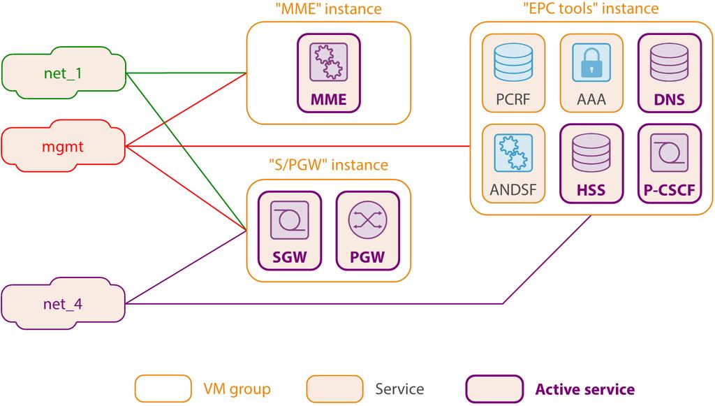 The equipment is connected through corporate networks to the vepc which runs on Iskratel s OpenStack-based cloud-services platform. As a final result, the system provides data connectivity to the UE.