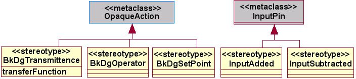 A specific ObjectNode called ActivityParameterNode is defined to use this parameter (Fig 11) so that an ObjectNode can support streaming, exceptions and parameter sets.