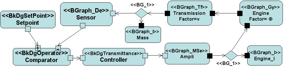 This causal bond graph will be represented in SysML by Fig 16. The flow number 4 is described as an object flow stereotyped Bgraph_EnergeticFlow.