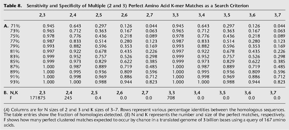 12 Generating alignments BLAT builds a non-overlapping index of all K-mers in the database, ignoring those K-mers that occur too often in the database, those containing ambiguity codes and