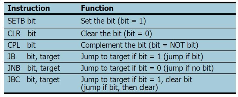 Table 1.1 Port 3 Alternate functions 2.Configuring ports When 0 is written to the port, it is configured as output. To reconfigure the port as input, 1 must be written to port.
