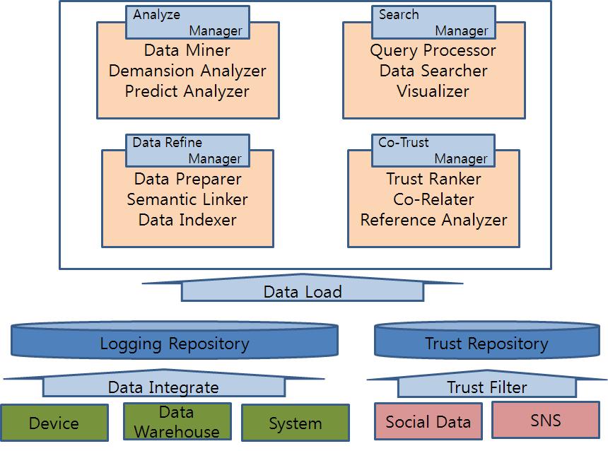 DESIGN AND IMPLEMENTS TRUST BIGDATA SYSTEMS System Architecture The reliability large data system proposed in this paper has the system architecture as shown in Fig. 7. As shown in Fig.