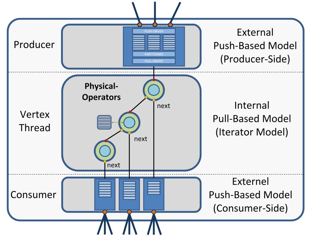8 Fig. 4. Pull-based execution of data-parallel operators. the receiver has not enough free memory it blocks the communication channel until enough memory is available.