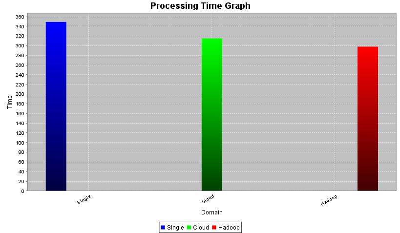 Fig.3: Comparison graph for CPU utilization Fig.