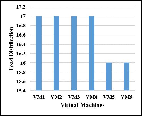 Pown Kamarajapandian, Pandian Chitra Figure 8. The result of average load distribution with respect to the virtual machines (s) 5.