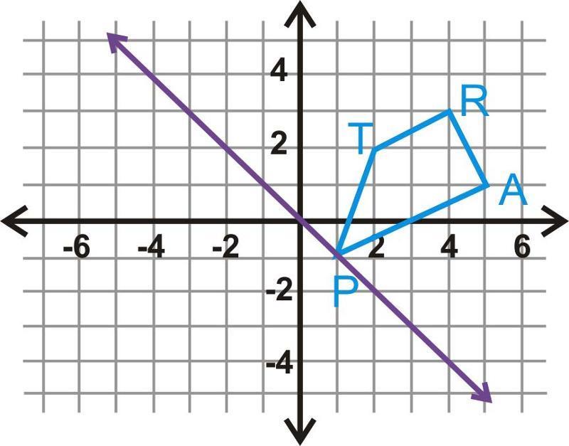 Standard: MGSE9 12.G.CO.2 Represent transformations in the plane using, e.g., transparencies and geometry software; Compare transformations that preserve distance and angle to those that do not (e.g., translation versus horizontal stretch).