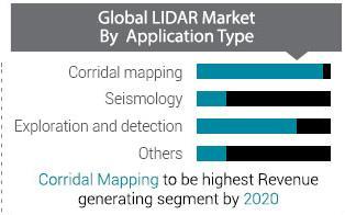 Projection Global LiDAR market is