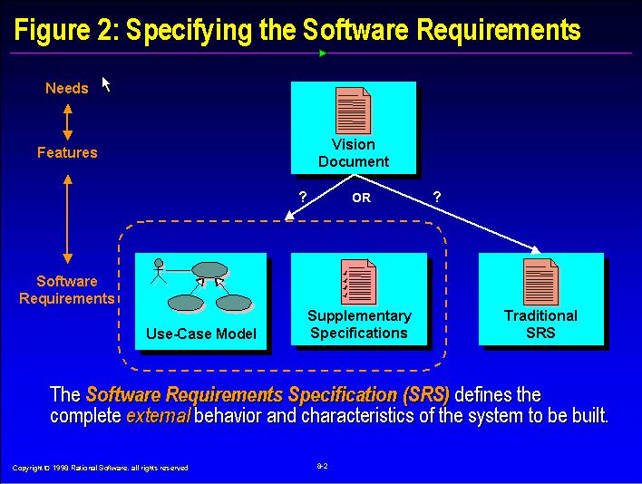 The thing to note here is that the Use Case Model and the Supplementary Specification form our complete Software Requirements Specification (SRS).