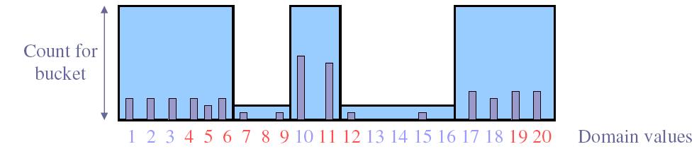 Instance Reduction: Histograms Divide data into buckets and store average (sum) for each bucket Partitioning rules: