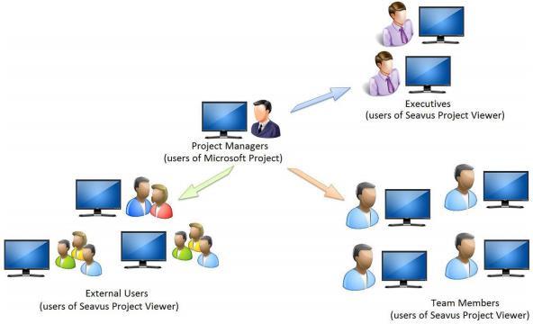 Product Overview Seavus Project Viewer is a stand-alone, low-cost software for viewing Microsoft' Project Plans, suitable for all project oriented organizations, from small and medium sized companies
