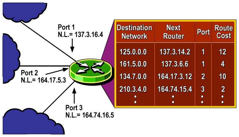 Routing Tables Router queues incoming packets layer-2 headers are discarded Packet's destination IP address is compared to entries in the router's