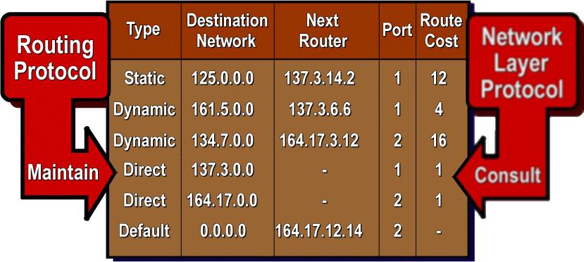 Static and Dynamic Routing Static routing routing table entries are set up by hand - suitable for an internal router, direct connections Dynamic