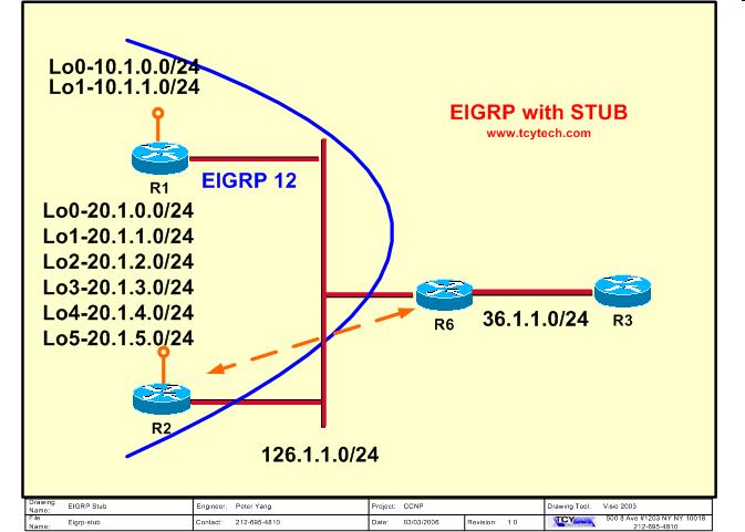EIGRP the Hybrid Enhanced Interior Gateway Routing Protocol Combines characteristics of Distance Vector, Link State - Hence,