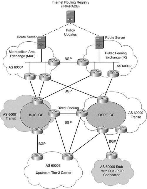 BGP, AS's, and IGPs BGP-4 connects these Autonomous Systems to each other 60000, 60001,