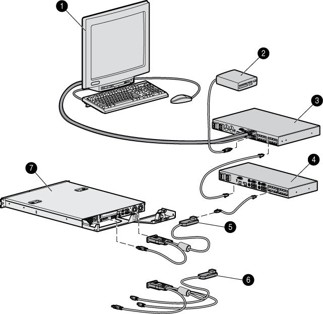 Item Description 3 Console switch (HP Server Console Switch with Virtual Media or HP IP Console Switch with Virtual Media) 4 USB 2.