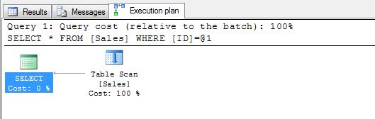 USE TestDB CREATE INDEX idx_id ON Sales(ID) WITH PAD_INDEX, FILLFACTOR = 10 ; 4.5. Hiệu quả của chỉ mục Chúng ta xét ví dụ dưới đây để thấy hiệu quả của việc sử dụng chỉ mục trong SQL Server. 4.5.1 Không có chỉ mục - Xoá tất cả các index đã tạo trên table Sales.