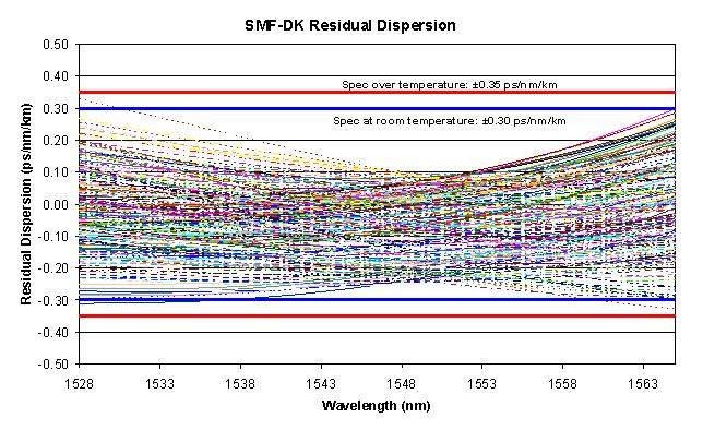 2 Optical Properties This section describes the optical properties of the SMF-DK DSCM. Unless otherwise stated, all parameters are valid EOL, over temperature and over the operating wavelength range.
