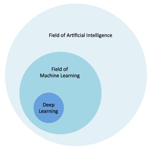 What is Machine Learning? AI: capability of a machine to imitate intelligent human behavior.