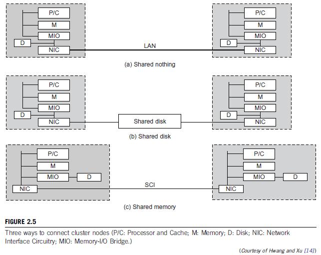 2.2.1.2 Resource Sharing in Clusters There is no widely accepted standard for the memory bus. But there are such standards for the I/O buses.
