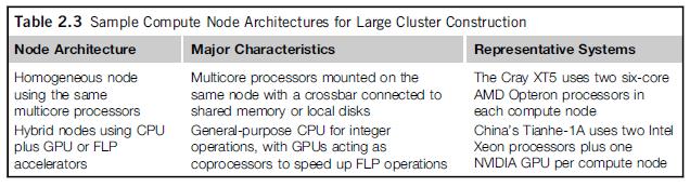 2.2.2 Node Architectures and MPP Packaging Table 2.