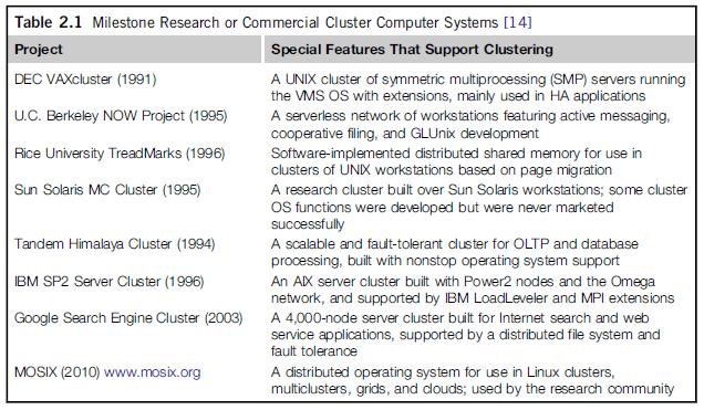 Cluster Development Trends Milestone Cluster Systems Clustering has been a hot research challenge in computer architecture.
