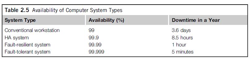 2.3.2 High Availability through Redundancy 2.3.2.2 Planned versus Unplanned Failure Table 2.5 shows the availability values of several representative systems.