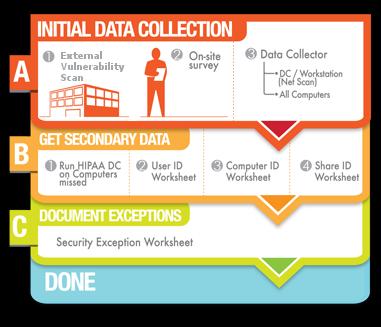 Overview Network Detective HIPAA Compliance Module is composed of the HIPAA Data Collector, Network Detective Application, Surveys, Worksheets, and the Push Deploy Tool.