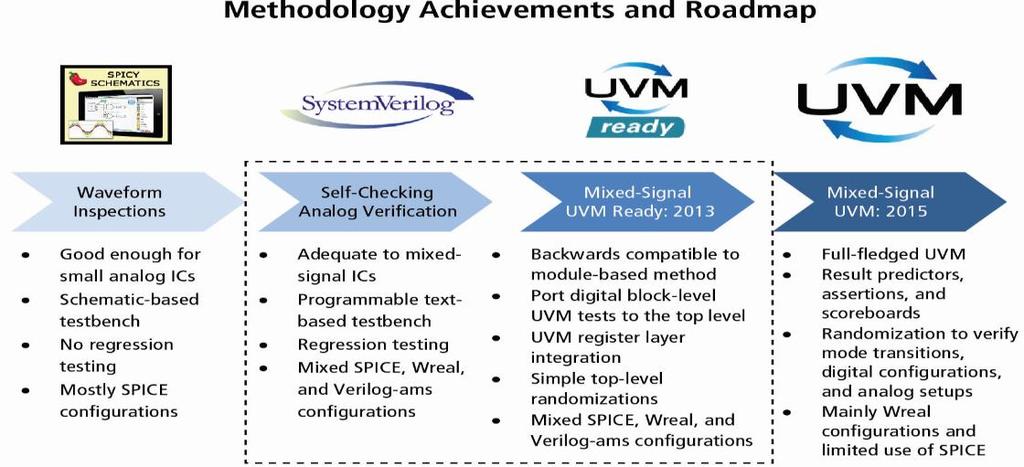 IV. METHODOLOGY ACHIEVEMENTS AND ROADMAP Figure 3 shows the evolution of our top-level mixed-signal methodologies and the roadmap for the adoption of full-fledged UVM.