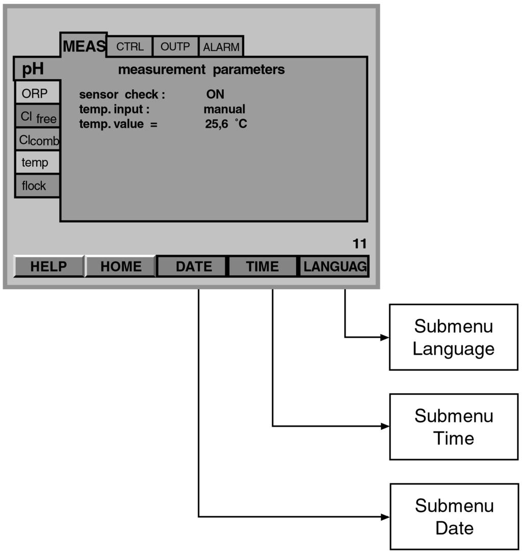 Layout of the operating menu 3.3 Submenus of parameter menu Fig.