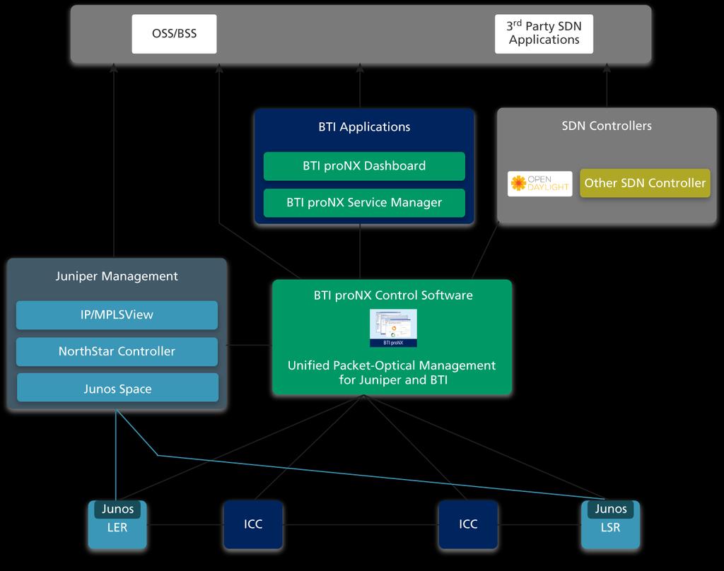 Integrated JNPR Solution Architecture Simplifies Operations With Open Connections To Back Office/ OSS/