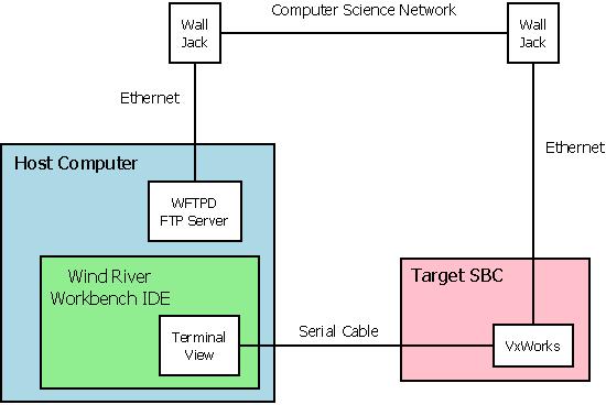 3. Solution to the Problem To develop the web server to run on the SBC, the following documentation has to be used: Wind River Workbench User s Guide 3.1 [6] VxWorks Application Programmer s Guide 6.