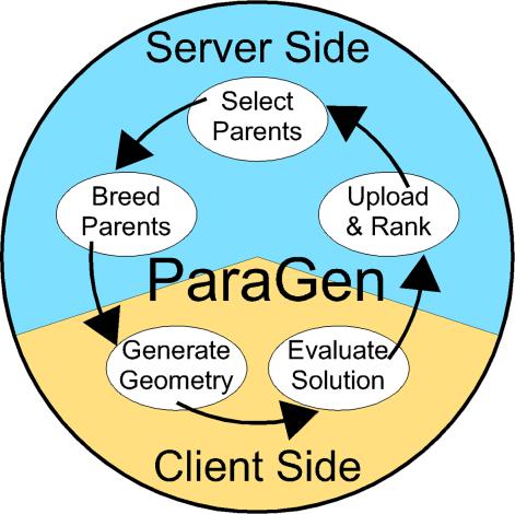 1. Introduction the ParaGen cycle Before discussing the specific advantages listed above which can be obtained by combining a GA with a database, a brief overview of the ParaGen cycle is given.